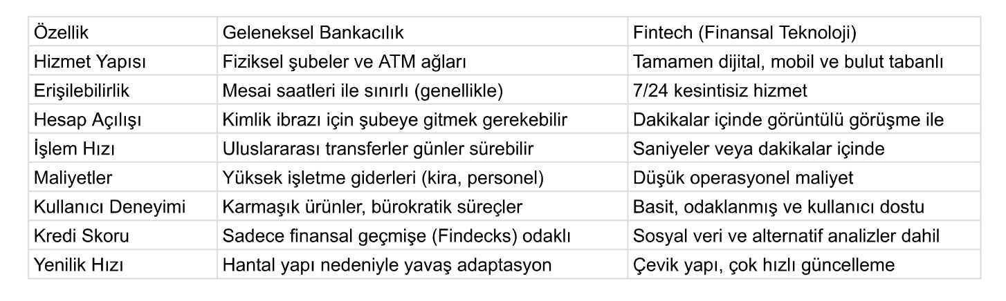 Geleneksel banka şubesi binası ile fintech destekli dijital mobil bankacılık uygulamasının yan yana karşılaştırıldığı finansal dönüşüm görseli.