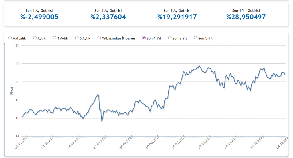 Hedef Portföy NNF fonu Borsa İstanbul karşılaştırmalı getiri analizi grafiği.
