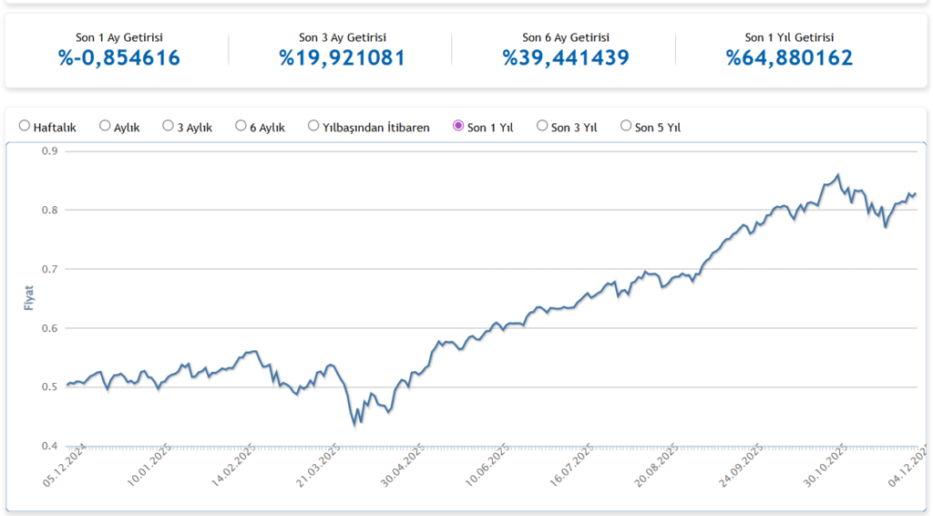 Ak Portföy AFT fonu son 1 yıllık getiri grafiği ve teknoloji hisseleri performansı.
