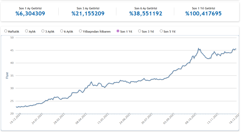 HSBC Portföy Altın Fonu (HBF) Getiri Grafiği
