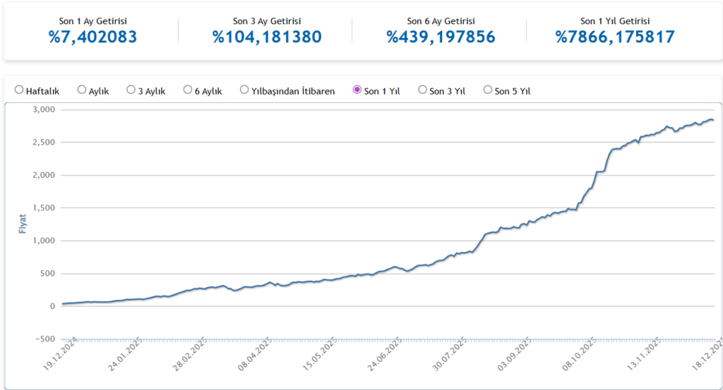 tera fon getiri grafiği