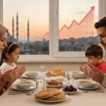 2026 Ramazan ayında iftar sofrasında dua eden dört kişilik bir aile; sofrada Ramazan pidesi, çorba ve hurma bulunurken, pencerenin dışındaki cami manzarası üzerinde yükselen kırmızı enflasyon grafiği simgesi. Ramazan 2026 maliyeti